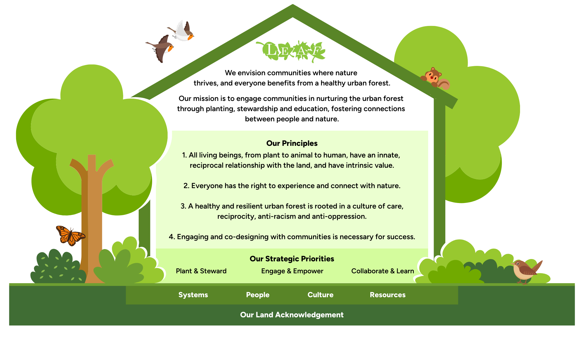 LEAF mission and vision statement graphic, in shape of a house surrounded by trees and shrubs