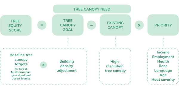 A screenshot from the Toronto Tree Equity Score Analyzer, showing how scores are calculated