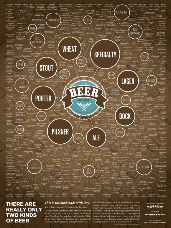 Craft Beer in Ontario